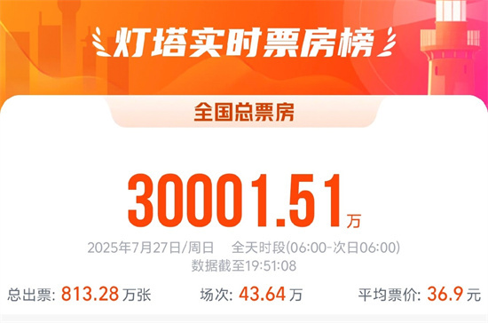 2025暑期档单日票房破3亿 《南京照相馆》领跑！-起点剧情网