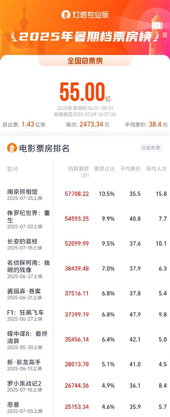 2025暑期档票房破55亿 连续11天单日票房破亿！-起点剧情网