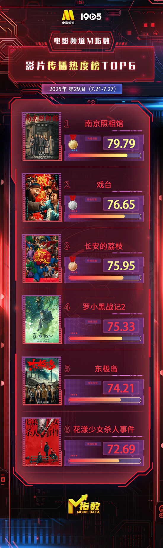 电影频道M指数2025年29周(7.21-7.27)结果发布-起点剧情网