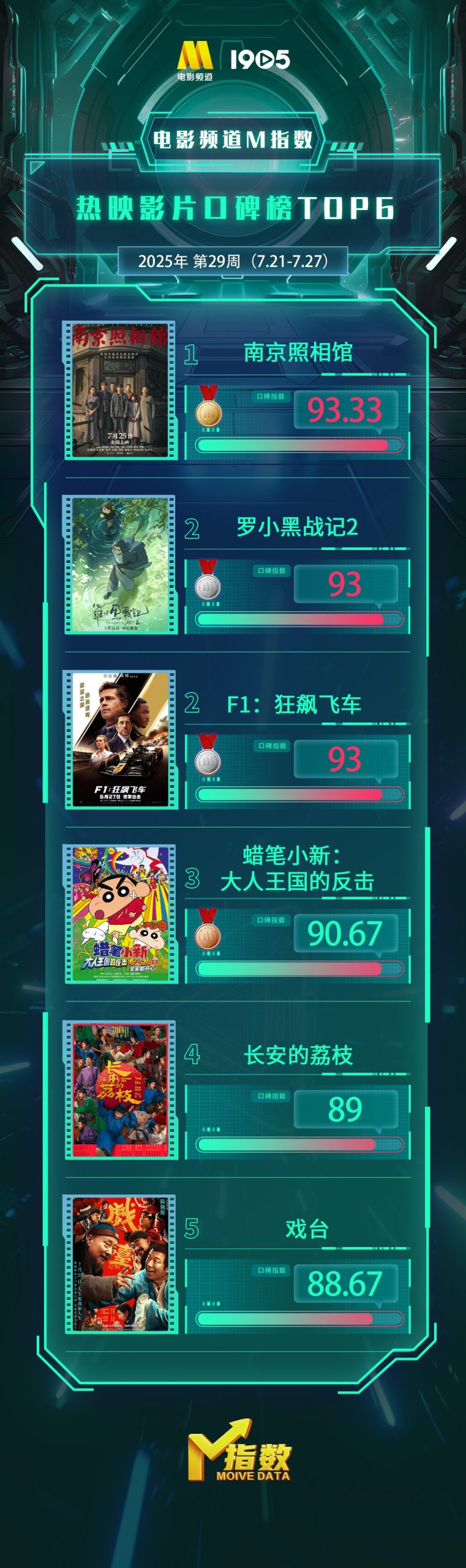 电影频道M指数2025年第29周热映影片口碑榜发布-起点剧情网