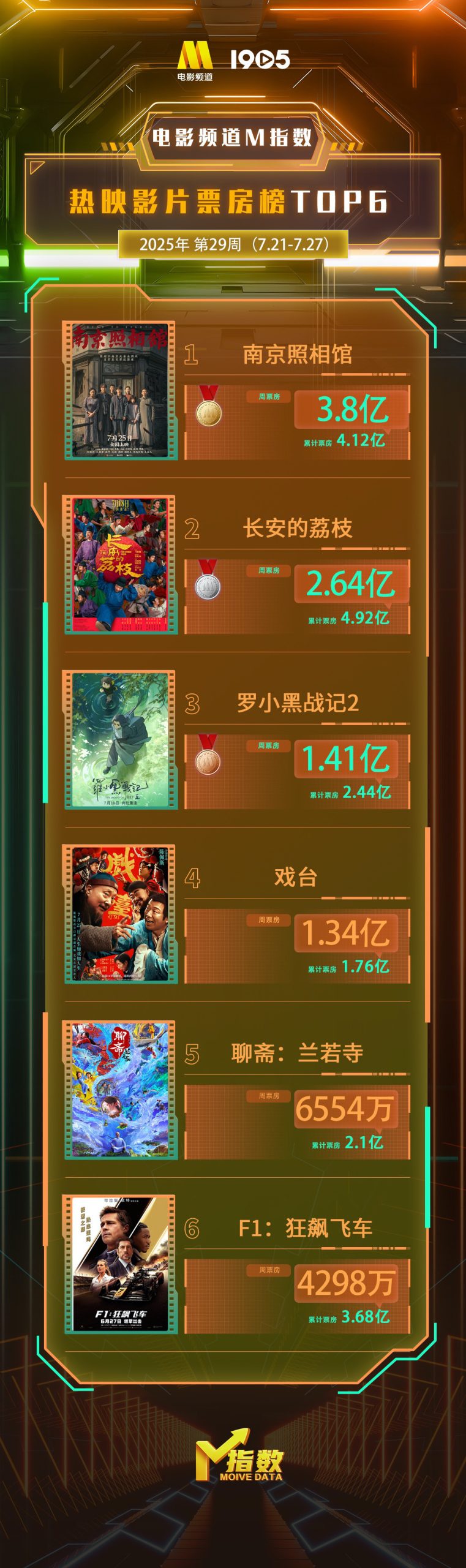电影频道M指数2025年第29周热映影片票房榜发布-起点剧情网