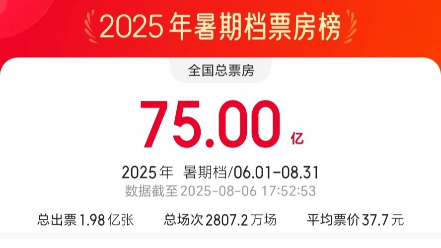 2025年暑期档总票房破75亿 《南京照相馆》领跑-起点剧情网