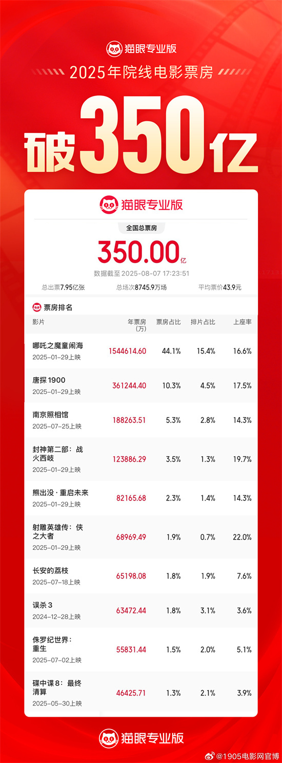 2025年累计票房突破350亿元！较前一年提前55天-起点剧情网