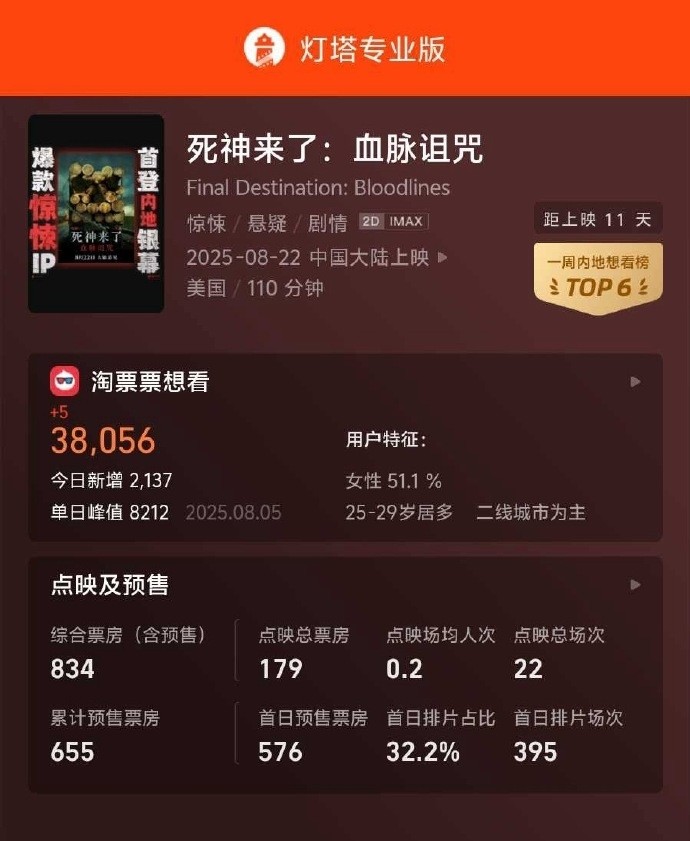 《死神来了6》片长110分钟一刀未剪 8月22日内地上映-起点剧情网