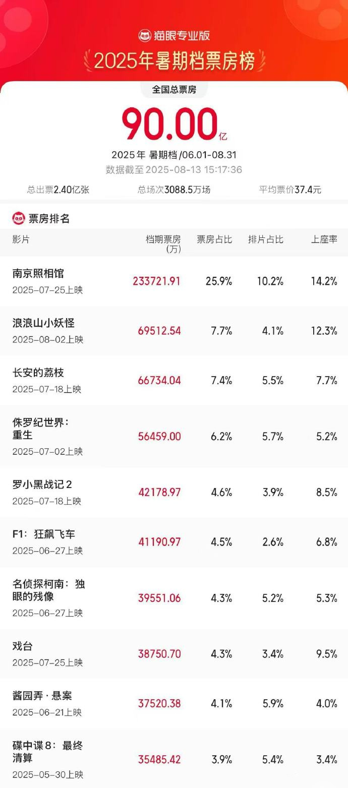 2025暑期档破90亿 电影《南京照相馆》领跑票房!-起点剧情网