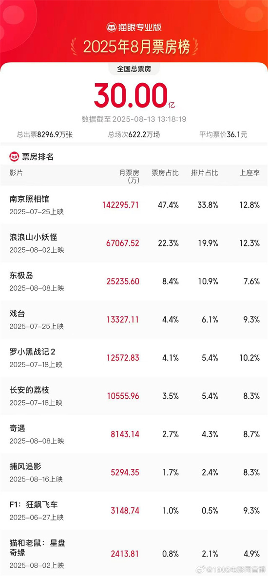 2025暑期档持续发力！8月累计电影票房突破30亿-起点剧情网