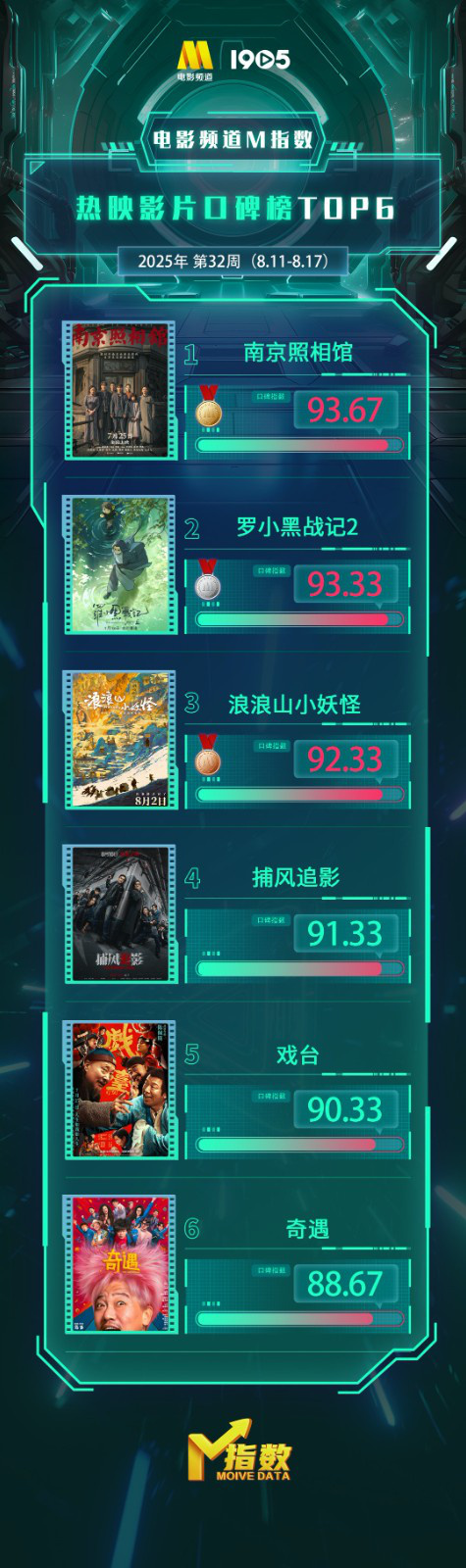 电影频道M指数2025年第32周热映影片口碑榜发布-起点剧情网