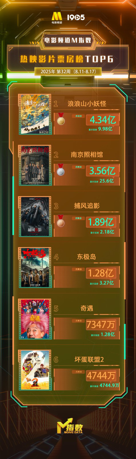 电影频道M指数2025年第32周热映影片票房榜发布-起点剧情网
