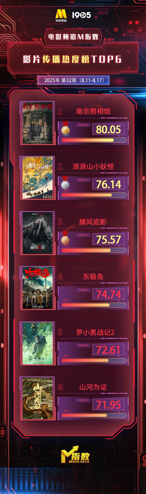 电影频道M指数 | 第32周热映影片传播热度榜发布-起点剧情网