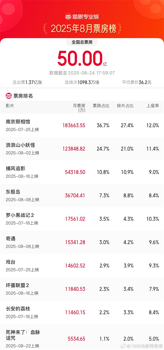 8月总票房破50亿元 《照相馆》《浪浪山》领跑！-起点剧情网
