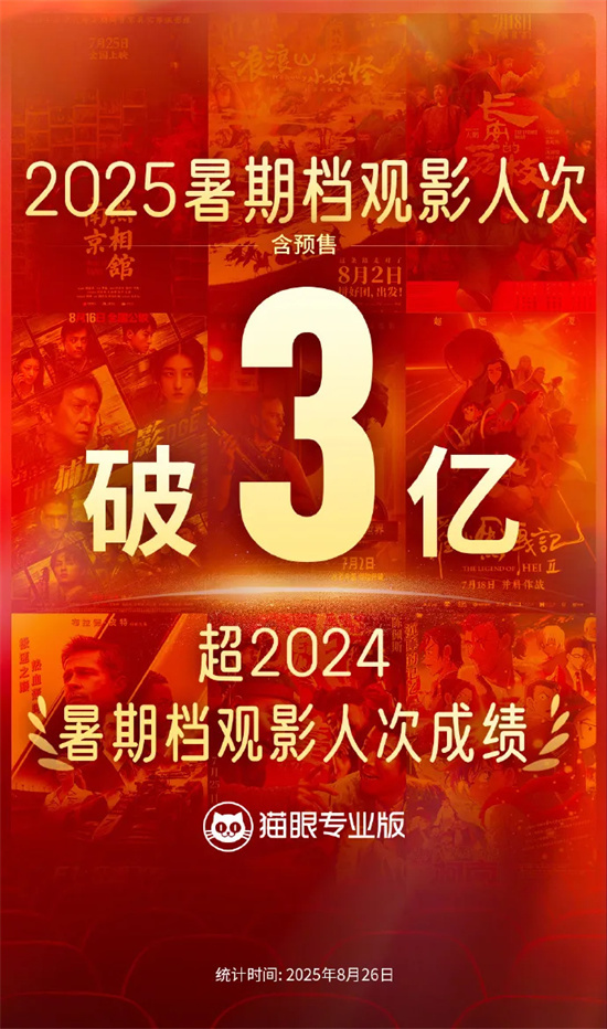 2025暑期档观影人次破3亿超去年 总场次超3644万-起点剧情网