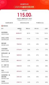 2025暑期档破115亿 成龙新片超《荔枝》夺得第三-起点剧情网
