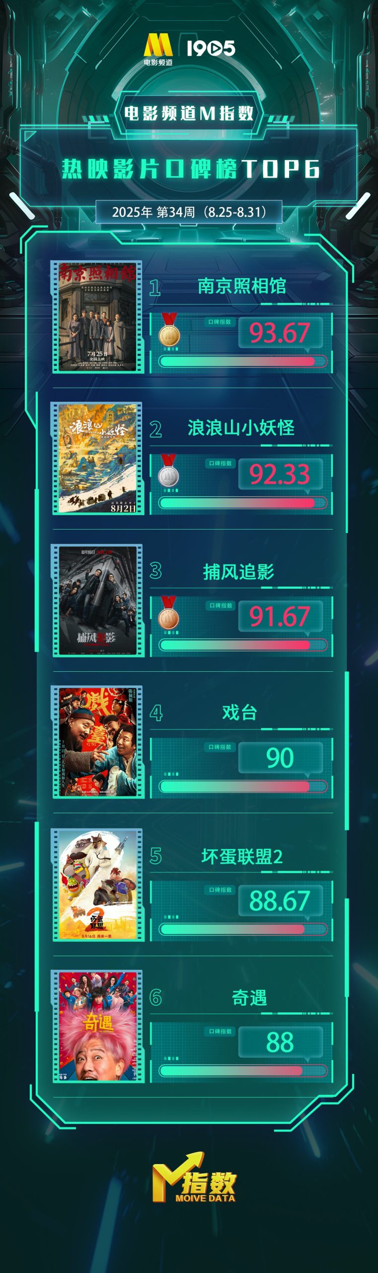 电影频道M指数2025年第34周热映影片口碑榜发布-起点剧情网