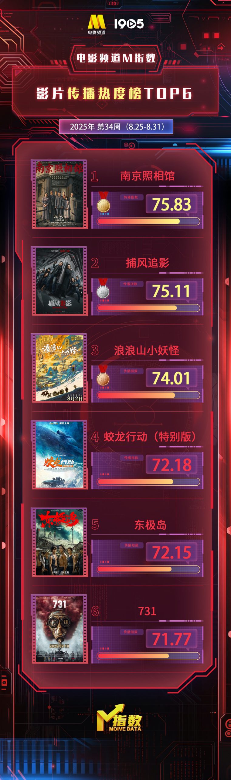 电影频道M指数 | 第34周热映影片传播热度榜发布-起点剧情网