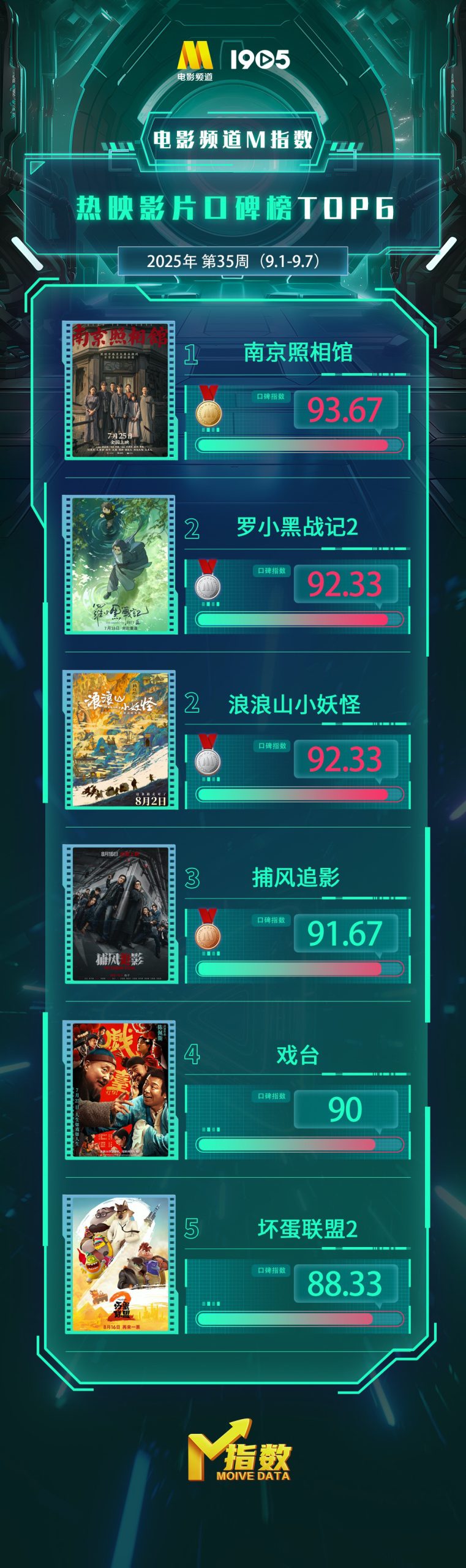 电影频道M指数2025年第35周热映影片口碑榜发布-起点剧情网