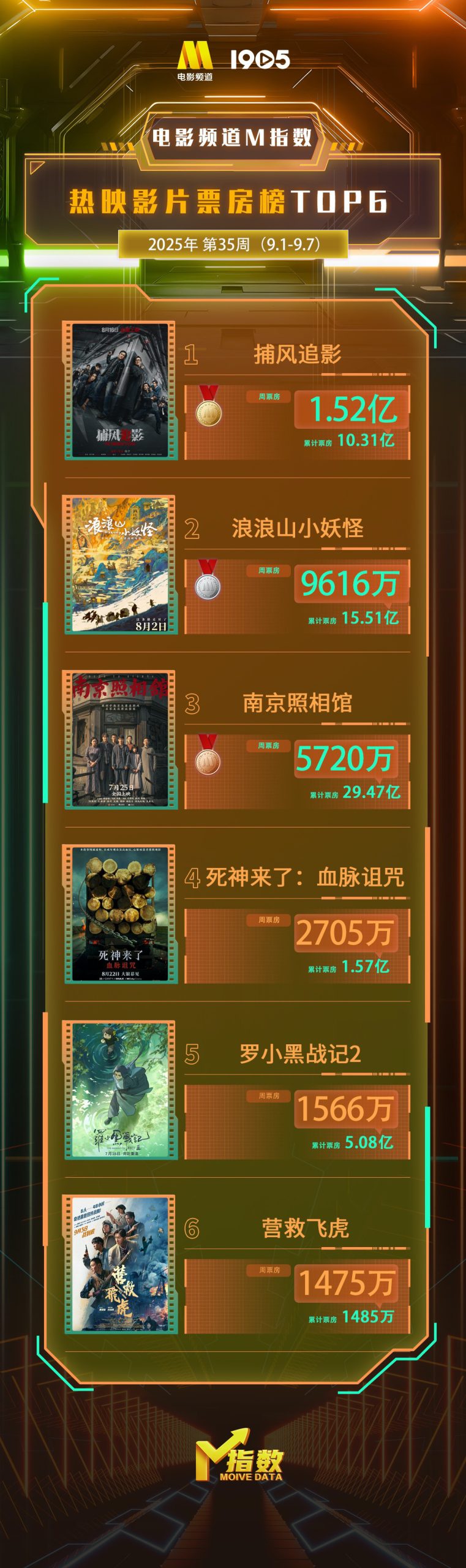 电影频道M指数2025年第35周热映影片票房榜发布-起点剧情网
