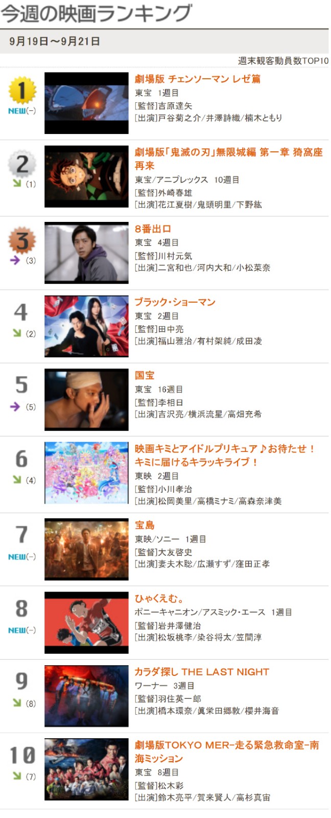 干碎《鬼灭之刃》!《电锯人》剧场版12.5亿日元票房登顶-起点剧情网