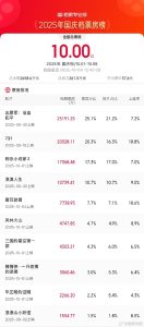 2025国庆档票房破10亿 四部电影破亿 《志愿军》第一-起点剧情网
