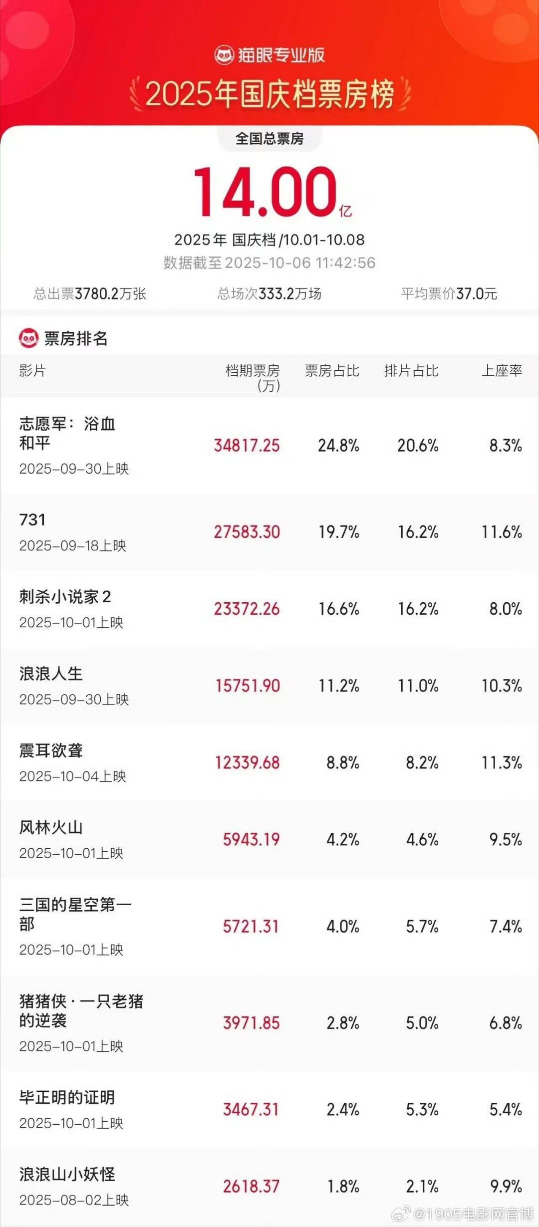 2025国庆档票房破14亿!《志愿军3》《731》领跑-起点剧情网